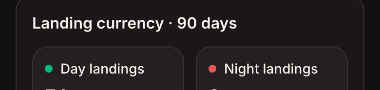 The landing currency card, counting day and night landings in the rolling 90 day window against the three required of each.